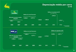 36
Depreciação média por carro
em R$
939,1
332,9
2.546,0 2.577,0
1.536,0 1.683,9
3.972,4
1.273,7
2006 2007 2008 2009 2010 2011 2012 1T13
*
Mercado de carros usados
aquecido
Reflexo da crise financeira
Reflexo da redução do IPI
2.383,3 2.395,8
5.083,1
4.371,7
3.509,7
4.133,0
5.408,2 5.427,3
2006 2007 2008 2009 2010 2011 2012 1T13
*
Reflexo da redução do IPI
Mercado de carros usados
aquecido
Reflexo da crise financeira
* Anualizado
* Anualizado
 