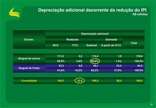 37
Depreciação adicional decorrente da redução do IPI
R$ milhões
Divisão
Depreciação adicional
Realizada Estimada
Total
2012 1T13 Subtotal A partir de 2T13
Aluguel de carros
111,2 3,2 114,4 1,6 116,0
95,9% 2,8% 98,6% 1,4% 100,0%
Aluguel de frotas
33,3 6,8 40,1 24,4 64,5
51,6% 10,5% 62,2% 37,8% 100,0%
Consolidado 144,5 10.0 154,5 26,0 180,5
 