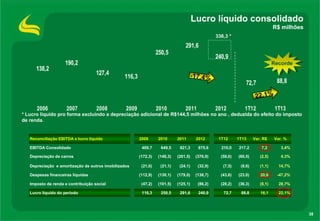138,2
190,2
127,4
116,3
250,5
291,6
240,9
72,7 88,8
2006 2007 2008 2009 2010 2011 2012 1T12 1T13
38
Lucro líquido consolidado
R$ milhões
22,1%
-17,4%
Reconciliação EBITDA x lucro líquido 2009 2010 2011 2012 1T12 1T13 Var. R$ Var. %
EBITDA Consolidado 469,7 649,5 821,3 875,6 210,0 217,2 7,2 3,4%
Depreciação de carros (172,3) (146,3) (201,5) (376,9) (58,0) (60,5) (2,5) 4,3%
Depreciação e amortização de outros imobilizados (21,0) (21,1) (24,1) (32,9) (7,5) (8,6) (1,1) 14,7%
Despesas financeiras líquidas (112,9) (130,1) (179,0) (138,7) (43,6) (23,0) 20,6 -47,2%
Imposto de renda e contribuição social (47,2) (101,5) (125,1) (86,2) (28,2) (36,3) (8,1) 28,7%
Lucro líquido do período 116,3 250,5 291,6 240,9 72,7 88,8 16,1 22,1%
336,3 *
* Lucro líquido pro forma excluindo a depreciação adicional de R$144,5 milhões no ano , deduzida do efeito do imposto
de renda.
Recorde
 