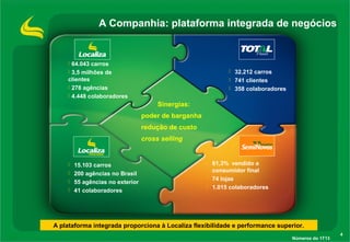 4
Sinergias:
poder de barganha
redução de custo
cross selling
Números do 1T13
A plataforma integrada proporciona à Localiza flexibilidade e performance superior.
A Companhia: plataforma integrada de negócios
 64.043 carros
 3,5 milhões de
clientes
 278 agências
 4.448 colaboradores
 15.103 carros
 200 agências no Brasil
 55 agências no exterior
 41 colaboradores
 61,3% vendido a
consumidor final
 74 lojas
 1.015 colaboradores
 32.212 carros
 741 clientes
 358 colaboradores
 