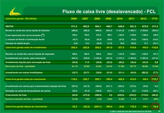41
Fluxo de caixa livre (desalavancado) - FCL
(*) Sem a dedução dos descontos técnicos até 2010
Caixa livre gerado - R$ milhões 2006 2007 2008 2009 2010 2011 2012 1T13
EBITDA 311,3 403,5 504,1 469,7 649,5 821,3 875,6 217,2
Receita na venda dos carros líquida de impostos (588,8) (850,5) (980,8) (922,4) (1.321,9) (1.468,1) (1.520,0) (363,8)
Custo depreciado dos carros baixados (*) 530,4 760,0 874,5 855,1 1.203,2 1.328,6 1.360,2 320,9
(-) Imposto de Renda e Contribuição Social (42,7) (63,4) (52,8) (49,0) (57,8) (83,0) (100,9) (23,0)
Variação do capital de giro (4,8) 13,3 (44,8) (11,5) 54,5 (83,9) 37,1 (32,7)
Caixa livre gerado antes do investimento 205,4 262,9 300,2 341,9 527,5 514,9 652,0 118,6
Receita na venda dos carros líquida de impostos 588,8 850,5 980,8 922,4 1.321,9 1.468,1 1.520,0 347,3
Investimento em carros para renovação (643,3) (839,0) (1.035,4) (947,9) (1.370,1) (1.504,5) (1.563,3) (341,5)
Investimento líquido para renovação da frota (54,5) 11,5 (54,6) (25,5) (48,2) (36,4) (43,3) 5,8
Renovação da frota - quantidade 23.174 30.093 34.281 34.519 47.285 50.772 56.644 12.349
Investimento em outros imobilizados (32,7) (23,7) (39,9) (21,0) (51,1) (63,0) (80,2) (7,7)
Caixa livre gerado antes do crescimento 118,2 250,7 205,7 295,4 428,2 415,5 528,5 116,7
Investimento em carros para (crescimento)/ redução da frota (287,0) (221,9) (299,9) (241,1) (540,3) (272,0) (55,5) 16,5
Variação na conta de fornecedores de carros 222,0 (51,0) (188,9) 241,1 111,3 32,7 (116,9) (56,7)
Crescimento da frota (65,0) (272,9) (488,8) 0,0 (429,0) (239,3) (172,4) (40,2)
Aumento (redução) da frota – quantidade 10.346 7.957 9.930 8.642 18.649 9.178 2.011 (585)
Caixa livre gerado depois do crescimento 53,2 (22,2) (283,1) 295,4 (0,8) 176,2 356,1 76,5
 