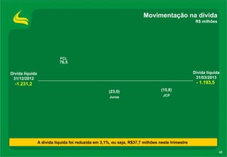 42
Movimentação na dívida
R$ milhões
A dívida líquida foi reduzida em 3,1%, ou seja, R$37,7 milhões neste trimestre.
- 1.193,5
(23,0)
Juros
(15,8)
JCP
Dívida líquida
31/03/2013
FCL
76,5
-1.231,2
Dívida líquida
31/12/2012
 