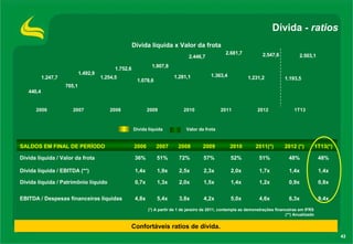 4343
Dívida - ratios
SALDOS EM FINAL DE PERÍODO 2006 2007 2008 2009 2010 2011(*) 2012 (*) 1T13(*)
Dívida líquida / Valor da frota 36% 51% 72% 57% 52% 51% 48% 48%
Dívida líquida / EBITDA (**) 1,4x 1,9x 2,5x 2,3x 2,0x 1,7x 1,4x 1,4x
Dívida líquida / Patrimônio líquido 0,7x 1,3x 2,0x 1,5x 1,4x 1,2x 0,9x 0,8x
EBITDA / Despesas financeiras líquidas 4,8x 5,4x 3,8x 4,2x 5,0x 4,6x 6,3x 9,4x
440,4
765,1
1.254,5
1.078,6
1.281,1 1.363,4 1.231,2 1.193,51.247,7
1.492,9
1.752,6
1.907,8
2.446,7
2.681,7 2.547,6 2.503,1
2006 2007 2008 2009 2010 2011 2012 1T13
Dívida líquida Valor da frota
(*) A partir de 1 de janeiro de 2011, contempla as demonstrações financeiras em IFRS
(**) Anualizado
Dívida líquida x Valor da frota
Confortáveis ratios de dívida.
 