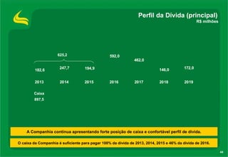44
Perfil da Dívida (principal)
R$ milhões
A Companhia continua apresentando forte posição de caixa e confortável perfil de dívida.
182,6
247,7 194,9
592,0
462,0
146,0 172,0
2013 2014 2015 2016 2017 2018 2019
Caixa
897,5
625,2
O caixa da Companhia é suficiente para pagar 100% da dívida de 2013, 2014, 2015 e 46% da dívida de 2016.
 
