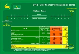 6
R$28,4
Compra do carro
Receita na venda
do carro
R$24,4Ciclo de 1 ano
2012 - Ciclo financeiro do aluguel de carros
R$26,4
sem IPI (7%)
1 2 3 4 5 6 7 8 9 10 11 12Despesas, juros e impostos
Receita
(*) Excluindo o efeito adicional da depreciação relativo à redução do IPI
(**) ROIC sobre o custo de compra do carro sem o IPI: 18,7%
Spread
11.1p.p.
Total
1 year
R$ % R$ % R$
Receitas líquidas 20,4 100,0% 27,1 100,0% 47,5
Custos (8,9) -43,6% (8,9)
SG&A (3,2) -15,6% (2,7) -10,0% (5,9)
Receita líquida de venda 24,4 90,0% 24,4
Valor residual do carro vendido (23,2) -85,5% (23,2)
EBITDA 8,3 40,9% 1,2 4,5% 9,6
Depreciação (carro) (1,9) (*) -7,0% (1,9)
Depreciação (não-carro) (0,4) -1,8% (0,2) -0,9% (0,6)
Juros sobre a dívida (1,7) -6,4% (1,7)
IR (2,4) -11,7% 0,8 2,9% (1,6)
LUCRO LÍQUIDO 5,6 27,3% (1,9) -6,9% 3,7
NOPAT 4,9
ROIC (**) 17,4%
Custo da dívida (CDI médio + 1,19%) após impostos 6,3%
per operating car per operating car2012
Car Rental Seminovos
 
