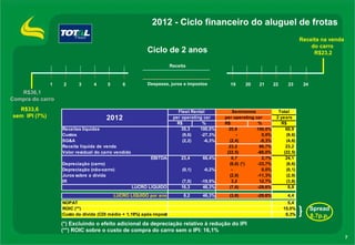 7
Ciclo de 2 anos
Spread
8.7p.p.
1 2 3 4 5 6 19 20 21 22 23 24Despesas, juros e impostos
Receita
2012 - Ciclo financeiro do aluguel de frotas
Receita na venda
do carro
R$23,2
R$36,1
Compra do carro
R$33,6
sem IPI (7%)
(*) Excluindo o efeito adicional da depreciação relativo à redução do IPI
(**) ROIC sobre o custo de compra do carro sem o IPI: 16,1%
Total
2 years
R$ % R$ % R$
Receitas líquidas 35,3 100,0% 25,6 100,0% 60,9
Custos (9,6) -27,3% - 0,0% (9,6)
SG&A (2,2) -6,3% (2,4) -9,3% (4,6)
Receita líquida de venda 23,2 90,7% 23,2
Valor residual do carro vendido (22,5) -88,0% (22,5)
EBITDA 23,4 66,4% 0,7 2,7% 24,1
Depreciação (carro) (8,6) (*) -33,7% (8,6)
Depreciação (não-carro) (0,1) -0,2% - 0,0% (0,1)
Juros sobre a dívida (2,9) -11,3% (2,9)
IR (7,0) -19,9% 3,2 12,7% (3,8)
LUCRO LÍQUIDO 16,3 46,3% (7,6) -29,6% 8,8
LUCRO LÍQUIDO por ano 8,2 46,3% (3,8) -29,6% 4,4
NOPAT 5,4
ROIC (**) 15,0%
Custo da dívida (CDI médio + 1,19%) após impostos 6,3%
2012
Fleet Rental Seminovos
per operating car per operating car
 