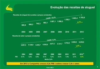 4.091,5 4.128,9 4.255,7 4.542,6 4.971,7 5.141,7
5.763,9
6.060,0 6.259,0
2004 2005 2006 2007 2008 2009 2010 2011 2012
8
Evolução das receitas de aluguel
Receitas de aluguel da Localiza a preços constantes
Receita do setor a preços constantes
Em 2012 a Companhia cresceu 6,8x PIB e estima crescer 2,0x o setor.
PIB 5,7% 3,2% 4,0% 6,1% 5,2% -0,3% 7,5% 2,7% 0,9%
Média:3,9%
Fonte: ABLA
505,9 608,2
745,2 883,1
1.087,1 1.096,3
1.382,1
1.605,4 1.703,0
2004 2005 2006 2007 2008 2009 2010 2011 2012
CAGR: 16,4%
6,1%
CAGR: 5,5%
3,3%
e
 