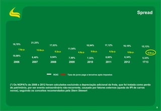 9
Spread
(*) Os NOPATs de 2008 e 2012 foram calculados excluindo a depreciação adicional da frota, que foi tratada como perda
de patrimônio, por ser evento extraordinário não-recorrente, causado por fatores externos (queda do IPI de carros
novos), seguindo os conceitos recomendados pela Stern Stewart
10,90%
8,40% 8,84% 7,59% 7,33% 8,60% 6,34% 5,33%
18,70%
21,25%
17,03%
11,54%
16,94% 17,12% 16,10% 15,13%
2006 2007 2008 2009 2010 2011 2012 1T13
7,8p.p. 12,9p.p.
8,2p.p. 4,0p.p. 9,6p.p. 8,5p.p. 9,8p.p.
ROIC Taxa de juros paga a terceiros após impostos
9,8p.p.
 