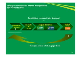 Vantagens competitivas: 40 anos de experiência
administrando ativos
Captação de
recursos
Aluguel de carrosAquisição
de
carros
Caixa para renovar a frota ou pagar dívida
$
$
Rentabilidade vem das divisões de aluguel
Venda de
carros
10
 