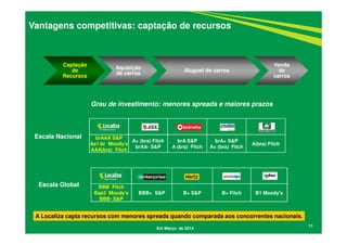 11
Escala Global
A Localiza capta recursos com menores spreads quando comparada aos concorrentes nacionais.
Vantagens competitivas: captação de recursos
BBB Fitch
Baa3 Moody’s
BBB- S&P
BBB+ S&P B+ S&P B+ Fitch B1 Moody's
brAAA S&P
Aa1.br Moody’s
AAA(bra) Fitch
A+ (bra) Fitch
brAA- S&P
brA S&P
A (bra) Fitch
brA+ S&P
A+ (bra) Fitch
A(bra) Fitch
Escala Nacional
Grau de investimento: menores spreads e maiores prazos
Em Março de 2014
Captação
de
Recursos
Aquisição
de carros
Aluguel de carros
Venda
de
carros
 