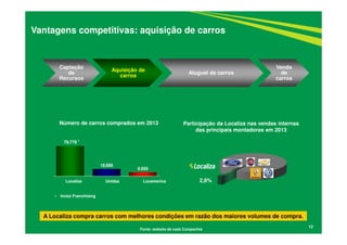 12
Vantagens competitivas: aquisição de carros
A Localiza compra carros com melhores condições em razão dos maiores volumes de compra.
Número de carros comprados em 2013
Localiza Unidas Locamerica
78.779
18.866
9.950
• Inclui Franchising
*
Fonte: website de cada Companhia
Participação da Localiza nas vendas internas
das principais montadoras em 2013
2,6%
Captação
de
Recursos
Aquisição de
carros
Aluguel de carros
Venda
de
carros
 