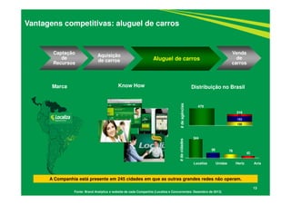 108
153
55
13
Vantagens competitivas: aluguel de carros
Fonte: Brand Analytics e website de cada Companhia (Localiza e Concorrentes: Dezembro de 2013)
A Companhia está presente em 245 cidades em que as outras grandes redes não operam.
#deagências#decidades
Know HowMarca Distribuição no Brasil
479
316
344
99 78
42
Captação
de
Recursos
Aquisição
de carros Aluguel de carros
Venda
de
carros
Localiza Unidas Hertz Avis
 
