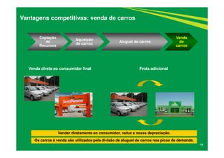 Captação
de
Recursos
Aquisição
de carros
Aluguel de carros
Venda
de
carros
14
Vantagens competitivas: venda de carros
Vender diretamente ao consumidor, reduz a nossa depreciação.
Venda direta ao consumidor final Frota adicional
Os carros à venda são utilizados pela divisão de aluguel de carros nos picos de demanda.
 
