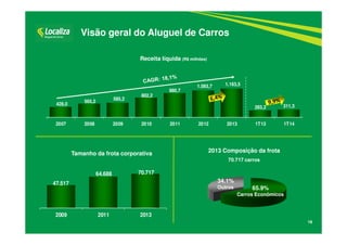 16
Visão geral do Aluguel de Carros
Receita líquida (R$ milhões)
2013 Composição da frota
70.717 carros
Tamanho da frota corporativa
47.517
64.688 70.717
2009 2011 2013
65.9%
Carros Econômicos
34.1%
Outros
428,0
565,2
585,2
802,2
980,7
1.093,7 1.163,5
283,2 311,3
2007 2008 2009 2010 2011 2012 2013 1T13 1T14
 