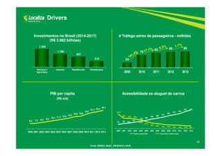 17
Drivers
# Tráfego aéreo de passageiros - milhões
Acessibilidade ao aluguel de carros
Investimentos no Brasil (2014-2017)
(R$ 3.982 bilhões)
151 180 200
240
260
300
350 380
415
465
510
545
622 678
51%
38% 37% 35%
31%
27%
22% 20% 18% 16% 15% 15% 13% 12%
2000 2001 2002 2003 2004 2005 2006 2007 2008 2009 2010 2011 2012 2013
Salário mínimo (R$) Preço diária / salário mínimo
Fonte: BNDES, ANAC, IPEADATA e BCB
PIB per capita
(R$ mil)
6,9 7,5 8,4 9,5 10,7 11,7 12,8 14,2
16,0 16,6
19,0
21,3 22,4
24,1
2000 2001 2002 2003 2004 2005 2006 2007 2008 2009 2010 2011 2012 2013
29
70
82 89 90
2003 2010 2011 2012 2013
1.505
1.100
867
510
Serviços e
Agricultura
Indústria Residêcncias Infraestrutura
 
