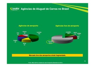 19
Mercado fora dos aeroportos ainda fragmentado.
Agências de aeroporto Agências fora de aeroporto
Agências de Aluguel de Carros no Brasil
Fonte: ABLA (2013) e website de cada Companhia (Dezembro de 2013)
 