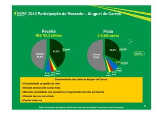 Receita
R$2.781,2 bilhões
Fonte: Euromonitor para Receita, ABLA para Frota e Demonstrações Financeiras de cada Companhia.
20
Frota
210.506 carros
Características das redes de Aluguel de Carros:
Complexidade de gestão da rede
Elevada estrutura de custos fixos
Mercado consolidado nos aeroportos e fragmentado fora dos aeroportos
Elevada barreira de entrada
Capital intensivo
41,8%
2,5%
Hertz
Outros
46,8%
2,8%
Avis
6,1%
Unidas
Outros
53,8%
30,9%
4,6%
6,5%
Unidas
35.5%
2,1%
Avis
2,1
Hertz
2012 Participação de Mercado – Aluguel de Carros
 
