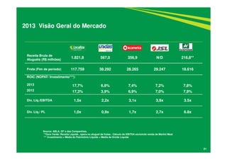 2013 Visão Geral do Mercado
21
Receita Bruta de
Aluguéis (R$ milhões)
1.821,8 567,0 356,9 N/D 216,8**
Frota (Fim de período) 117.759 38.292 28.265 29.247 18.616
ROIC (NOPAT/ Investimento***):
2013 17,7% 6,8% 7,4% 7,2% 7,8%
2012 17,3% 3,9% 6,9% 7,0% 7,9%
Div. Liq./EBITDA 1,5x 2,2x 3,1x 3,9x 3.5x
Div. Liq./ PL 1,0x 0,9x 1,7x 2,7x 6.8x
Source: ABLA, DF´s das Companhias.
**Ouro Verde: Receita Líquida , opera no aluguel de frotas . Cálculo do EBITDA excluindo venda da Martini Meat
*** Investimento = Média do Patrimônio Líquido + Média da Dívida Líquida
 