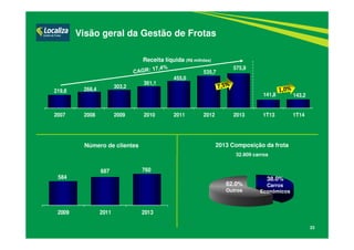 23
Número de clientes 2013 Composição da frota
32.809 carros
Visão geral da Gestão de Frotas
584
687 760
2009 2011 2013
Receita líquida (R$ milhões)
38.0%
Carros
Econômicos
62.0%
Outros
219,8 268,4 303,2
361,1
455,0
535,7
575,9
141,8 143,2
2007 2008 2009 2010 2011 2012 2013 1T13 1T14
 