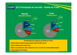 2012 Participação do mercado – Gestão de Frotas
24
Receita
R$3,448.8 bilhões
Frota
279.042 carros
Características do negócio de Gestão de Frotas:
Escala pouco relevante após escala inicial (10.000 carros)
Pouca estrutura de custos fixos
Risco na previsão do valor residual do carro no final do contrato (depreciação)
Pouca barreira de entrada
16,0%
1,6%
Unidas
Locamérica
17,6%
Outros
65,5%
Outros
70,1%
11,5% 0,9%
Unidas
Locamérica
12,4%
Fonte: Euromonitor para Receita, ABLA para Frota e Demonstrações Financeiras de cada Companhia.
7,1%
9,8%
7,0%
10,5%
 