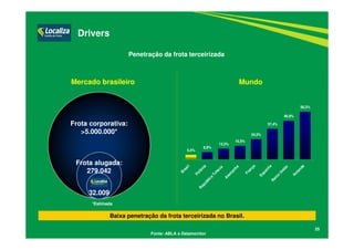 25
Fonte: ABLA e Datamonitor
Penetração da frota terceirizada
Frota corporativa:
>5.000.000*
Frota alugada:
279.042
32.009
Mercado brasileiro Mundo
Drivers
5,4%
8,9%
13,3%
16,5%
24,5%
37,4%
46,9%
58,3%
Brasil
Polônia
R
epública
Tcheca
A
lem
anha
França
Espanha
Reino
Unido
Holanda
Baixa penetração da frota terceirizada no Brasil.
*Estimada
 