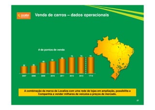 27
A combinação da marca da Localiza com uma rede de lojas em ampliação, possibilita a
Companhia a vender milhares de veículos a preços de mercado.
# de pontos de venda
Venda de carros – dados operacionais
32 35
49
55
66
73 74 74
2007 2008 2009 2010 2011 2012 2013 1T14
 