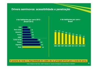 28
Drivers seminovos: acessibilidade e penetração
Fonte: O Estado de São Paulo, 16/08/13 (baseado em estudos do Sindipeças) e site da Globo em 10/03/2014.
O aumento da renda e a disponibilidade de crédito são os principais drivers para a venda de carros.
# de habitantes por carro -
Brasil
8,0 7,9
7,4
6,9 6,5
5,9 5,5 5,2
4,4
2005 2006 2007 2008 2009 2010 2011 2012 2013
4,4
4,2
4,0
3,6
2,1
2,0
1,9
1,8
1,2
Brasil
Argentina
Rússia
Coréia do Sul
Japão
França
Alemanha
Reino Unido
EUA
# de habitantes por carro 2012 -
(Brasil 2013)
 