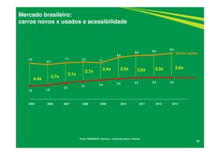 7,0
6,7
7,1 7,3 7,1
8,4
8,9 9,0
9,4
1,6 1,8
2,3
2,7 3,0 3,3 3,5 3,6 3,6
29
Carros novos
Carros usados
Fonte: FENABRAVE (Veículos + comerciais leves) e Anfavea
Mercado brasileiro:
carros novos x usados e acessibilidade
4,4x
3,7x
3,1x
2,7x
2,4x 2,5x 2,5x2,6x
2,6x
2005 2006 2007 2008 2009 2010 2011 2012 2013
 