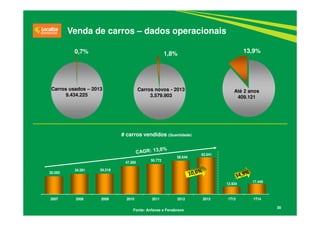 30
Até 2 anos
409.121
Carros novos - 2013
3.579.903
Carros usados – 2013
9.434.225
0,7% 1,8% 13,9%
Venda de carros – dados operacionais
Fonte: Anfavea e Fenabrave
# carros vendidos (Quantidade)
30.093
34.281 34.519
47.285
50.772
56.644
62.641
12.934
17.449
2007 2008 2009 2010 2011 2012 2013 1T13 1T14
 