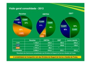 11%
41%
48%
40%
60%
Visão geral consolidada - 2013
Receitas EBITDA
50%
16% 34%
A rentabilidade da Companhia vem das Divisões de Aluguel de Carros e Gestão de Frotas.
EBIT*
*Resultado dos Seminovos contabilizado nas Divisões de Aluguel de Carros e Gestão de Frotas.
Receitas EBITDA EBIT Lucro Líquido
1.183,0 440,0 392,3 225,3
575,9 377,3 259,8 159,0
1.747,3 99,2 * *
Consolidado 3.506,2 916,5 652,1 384,3
 