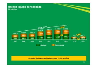 655,0 842,9 898,5 1.175,3 1.450,0 1.646,7 1.758,9
429,5 459,3
850,5
980,8 922,4
1.321,9
1.468,1
1.520,0 1.747,3
363,8 485,8
2007 2008 2009 2010 2011 2012 2013 1T13 1T14
34
Receita líquida consolidada
R$ milhões
Aluguel Seminovos
1.505,5 1.823,7
2.918,1 3.506,2
793,3
1.820,9
2.497,2
3.166,7
A receita líquida consolidada cresceu 19,1% no 1T14.
945,1
 