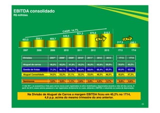 403,5 504,1 469,7
649,5
821,3 875,6 916,5
217,2 249,1
2007 2008 2009 2010 2011 2012 2013 1T13 1T14
35
EBITDA consolidado
R$ milhões
Na Divisão de Aluguel de Carros a margem EBITDA ficou em 40,2% no 1T14,
4,6 p.p. acima do mesmo trimestre do ano anterior.
Divisões 2007* 2008* 2009* 2010* 2011* 2012 2013 1T13 1T14
Aluguel de carros 46,0% 45,9% 41,9% 45,3% 46,9% 40,9% 36,8% 35,6% 40,2%
Gestão de frotas 71,3% 69,1% 68,7% 68,0% 68,6% 66,4% 65,5% 65,9% 62,0%
Aluguel Consolidado 54,5% 53,3% 51,1% 52,3% 53,8% 49,3% 46,5% 45,8% 47,2%
Seminovos 5,5% 5,6% 1,1% 2,6% 2,8% 4,2% 5,7% 5,6% 6,6%
(*) Até 2011, os acessórios e frete para carros novos eram registrados no ativo imobilizado e depreciados durante a vida útil dos carros. A
partir de 2012, esses valores passaram a ser registrados diretamente no custo, afetando o EBITDA e reduzindo os custos de depreciação.
 