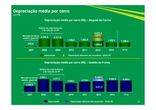 Depreciação Depreciação adicional não recorrente - Efeito IPI
332,9
2.546,0 2.577,0
1.536,0 1.683,9
1.895,8
1.452,4 1.396,0
2007 2008 2009 2010 2011 2012 2013 1T14
2.395,8
5.083,1
4.371,7
3.509,7 4.133,0
4.311,3
4.592,3 4.508,01.096,9
2007 2008 2009 2010 2011 2012 2013 1T14
36
Depreciação média por carro
em R$
Mercado de carros
usados aquecido
Reflexo da crise financeira
e da redução do IPI
Mercado de carros
usados aquecido
Reflexo da crise financeira
e da redução do IPI
3.972,4
5.408,2
Depreciação Depreciação adicional não recorrente - Efeito IPI
2.076,6
Depreciação média por carro (R$) – Gestão de Frotas
Depreciação média por carro (R$) – Aluguel de Carros
 