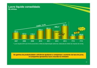 37
Lucro líquido consolidado
R$ milhões
190,2
127,4 116,3
250,5
291,6
240,9
384,3
88,8 105,8
2007 2008 2009 2010 2011 2012 2013 1T13 1T14
336,3 *
Os ganhos de produtividade e eficiência ajudaram a compensar o aumento da taxa de juros.
A Companhia apresentou lucro recorde no trimestre
Recorde
* Lucro líquido 2012 pro forma excluindo o efeito da depreciação adicional, deduzida do efeito do imposto de renda.
 