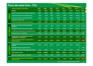 Caixa livre gerado - R$ milhões 2007 2008 2009 2010 2011 2012 2013 1T14
Operações
EBITDA 403,5 504,1 469,7 649,5 821,3 875,6 916,5 249,1
Receita na venda dos carros líquida de impostos (850,5) (980,8) (922,4) (1.321,9) (1.468,1) (1.520,0) (1.747,3) (485,8)
Custo depreciado dos carros baixados (*) 760,0 874,5 855,1 1.203,2 1.328,6 1.360,2 1.543,8 432,0
(-) Imposto de Renda e Contribuição Social (63,4) (52,8) (49,0) (57,8) (83,0) (100,9) (108,5) (31,7)
Variação do capital de giro 13,3 (44,8) (11,5) 54,5 (83,9) 37,1 2,9 (44,4)
Caixa livre gerado antes do investimento 262,9 300,2 341,9 527,5 514,9 652,0 607,4 119,2
Capex-Renovação
Receita na venda dos carros líquida de
impostos
850,5 980,8 922,4 1.321,9 1.468,1 1.520,0 1.747,3 302,9
Investimento em carros para renovação (839,0) (1.035,4) (947,9) (1.370,1) (1.504,5) (1.563,3) (1.819,7) (317,1)
Investimento líquido para renovação da frota 11,5 (54,6) (25,5) (48,2) (36,4) (43,3) (72,4) (14,2)
Renovação da frota - quantidade 30.093 34.281 34.519 47.285 50.772 56.644 62.641 10.880
Investimento em investimentos, outros
imobilizados e intangíveis
(23,7) (39,9) (21,0) (51,1) (63,0) (80,2) (54,0) (9,8)
Caixa livre gerado antes do crescimento e
antes dos juros
250,7 205,7 295,4 428,2 415,5 528,5 481,0 95,2
Capex-Crescimento
Investimento em carros para (crescimento)/
da frota
(221,9) (299,9) (241,1) (540,3) (272,0) (55,5) (209,4) -
Caixa gerado pela redução da frota - - - - - - - 182,9
Variação na conta de fornecedores de carros (51,0) (188,9) 241,1 111,3 32,7 (116,9) 89,7 (102,1)
Crescimento da frota (272,9) (488,8) 0,0 (429,0) (239,3) (172,4) (119,7) 80,8
Aumento (redução) da frota – quantidade 7.957 9.930 8.642 18.649 9.178 2.011 7.103 (6.569)
Caixa livre gerado depois do crescimento e
antes dos juros
(22,2) (283,1) 295,4 (0,8) 176,2 356,1 361,3 176,0
39
Fluxo de caixa livre - FCL
(*) Sem a dedução dos descontos técnicos até 2010
 