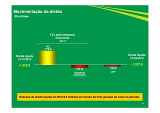 40
Movimentação da dívida
R$ milhões
Redução da dívida líquida em R$124,9 milhões em função da forte geração de caixa no período.
- 1.207,9
(34,3)
Despesas
financeiras
Dívida líquida
31/03/2014
FCL
176,0
-1.332,8
Dívida líquida
31/12/2013
FCL após despesas
financeiras
141,7
(16,8)
JCP
 