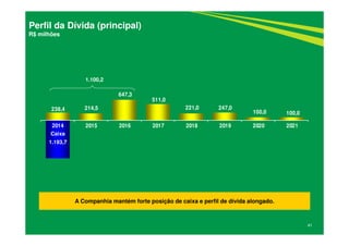 238,4 214,5
647,3
511,0
221,0 247,0
100,0 100,0
2014 2015 2016 2017 2018 2019 2020 2021
41
Perfil da Dívida (principal)
R$ milhões
A Companhia mantém forte posição de caixa e perfil de dívida alongado.
Caixa
1.193,7
1.100,2
 