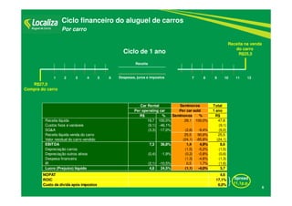 R$27,0
Compra do carro
Receita na venda
do carro
R$25,5Ciclo de 1 ano
Ciclo financeiro do aluguel de carros
Por carro
1 2 3 4 5 6 7 8 9 10 11 12Despesas, juros e impostos
Receita
Spread
11,1p.p.
6
Total
1 ano
R$ % Seminovos % R$
Receita líquida 19,7 100,0% 28,1 100,0% 47,8
Custos fixos e variáveis (9,1) -46,1% (9,1)
SG&A (3,3) -17,0% (2,6) -9,4% (6,0)
Receita líquida venda do carro 25,5 90,6% 25,5
Valor residual do carro vendido (24,1) -85,8% (24,1)
EBITDA 7,3 36,8% 1,4 4,9% 8,6
Depreciação carros (1,5) -5,2% (1,5)
Depreciação outros ativos (0,4) -1,9% (0,2) -0,8% (0,6)
Despesa financeira (1,3) -4,6% (1,3)
IR (2,1) -10,5% 0,5 1,7% (1,6)
Lucro (Prejuízo) líquido 4,8 24,5% (1,1) -4,0% 3,7
NOPAT 4,6
ROIC 17,1%
Custo da dívida após impostos 6,0%
Car Rental Seminovos
Per car soldPer operating car
 