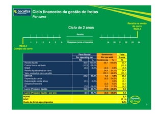 Ciclo de 2 anos
Spread
11,1p.p.
1 2 3 4 5 6 19 20 21 22 23 24Despesas, juros e impostos
Receita
Ciclo financeiro da gestão de frotas
Por carro
Receita na venda
do carro
R$24,4
R$33,3
Compra do carro
Total
2 anos
R$ % Seminovos % R$
Receita líquida 36,9 100,0% 26,7 100,0% 63,7
Custos fixos e variáveis (10,3) -28,0% (10,3)
SG&A (2,4) -6,5% (2,4) -8,9% (4,8)
Receita líquida venda do carro 24,4 91,1% 24,4
Valor residual do carro vendido (23,1) -86,2% (23,1)
EBITDA 24,2 65,5% 1,3 4,9% 25,5
Depreciação carros (9,2) -34,3% (9,2)
Depreciação outros ativos (0,1) -0,2% - 0,0% (0,1)
Despesa financeira (2,2) -8,2% (2,2)
IR (7,2) -19,6% 3,0 11,3% (4,2)
Lucro (Prejuízo) líquido 16,9 45,7% (7,0) -26,3% 9,9
Lucro (Prejuízo) líquido - por ano 8,4 45,7% (3,5) -26,3% 4,9
NOPAT 5,7
ROIC 17,1%
Custo da dívida após impostos 6,0%
Per operating car
Fleet Rental Seminovos
Per car sold
7
 