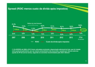 8
Spread (ROIC menos custo da dívida após impostos)
(*) Os NOPATs de 2008 e 2012 foram calculados excluindo a depreciação adicional da frota, que foi tratada
como perda de patrimônio, por ser evento extraordinário não-recorrente, causado por fatores externos
(queda do IPI de carros novos), seguindo os conceitos recomendados pela Stern Stewart
8,4% 8,8% 7,6% 7,3% 8,6% 6,3% 6,0%
7,6%
21,3%
17,0%
11,5%
16,9% 17,1% 16,1% 16,5%
18,9%
2007 2008 2009 2010 2011 2012 2013 1T14
12,9p.p. 8,2p.p.
4,0p.p.
9,6p.p. 8,5p.p. 11,3p.p.9,8p.p.
ROIC Custo da dívida após impostos
Reflexo da crise financeira
10,5p.p.
Anualizado
 