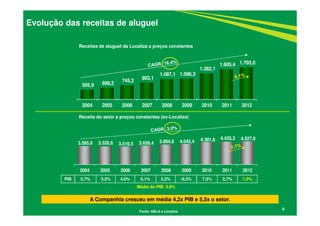 3.585,6 3.520,6 3.510,5 3.659,4 3.884,6 4.045,4 4.381,8 4.433,3 4.527,0
2004 2005 2006 2007 2008 2009 2010 2011 2012
9
Evolução das receitas de aluguel
Receitas de aluguel da Localiza a preços constantes
Receita do setor a preços constantes (ex-Localiza)
A Companhia cresceu em média 4,2x PIB e 5,5x o setor.
PIB 5,7% 3,2% 4,0% 6,1% 5,2% -0,3% 7,5% 2,7% 1,0%
Média do PIB: 3,9%
Fonte: ABLA e Localiza
505,9 608,2 745,2
883,1
1.087,1 1.096,3
1.382,1
1.605,4 1.703,0
2004 2005 2006 2007 2008 2009 2010 2011 2012
 