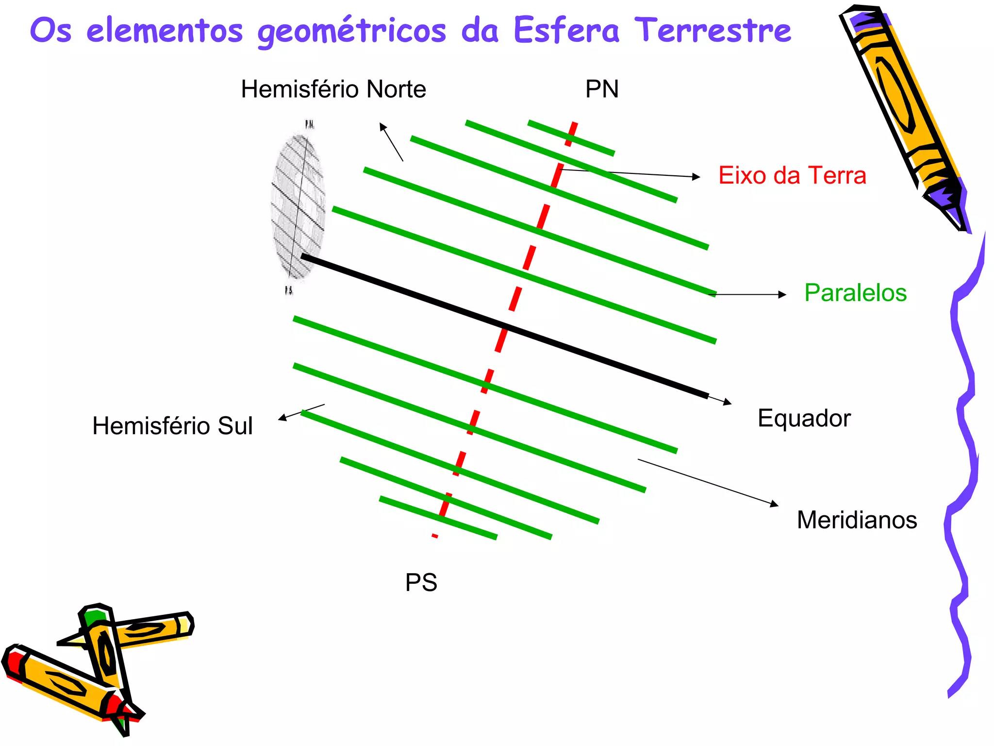 Os elementos geométricos da Esfera Terrestre Eixo da Terra Equador Hemisfério Norte Hemisfério Sul Paralelos Meridianos PN PS