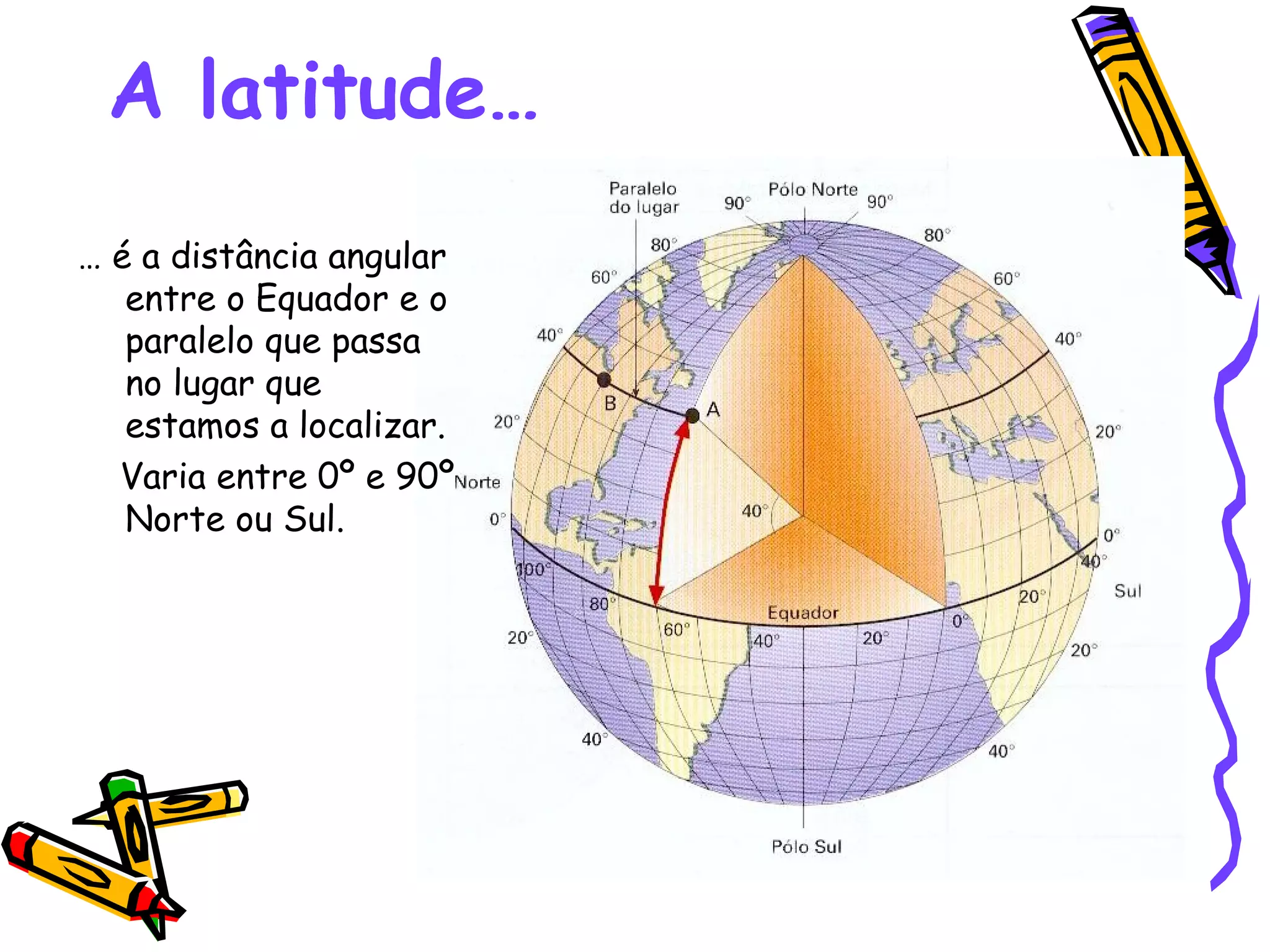 A latitude… … é a distância angular entre o Equador e o paralelo que passa no lugar que estamos a localizar. Varia entre 0º e 90º Norte ou Sul.