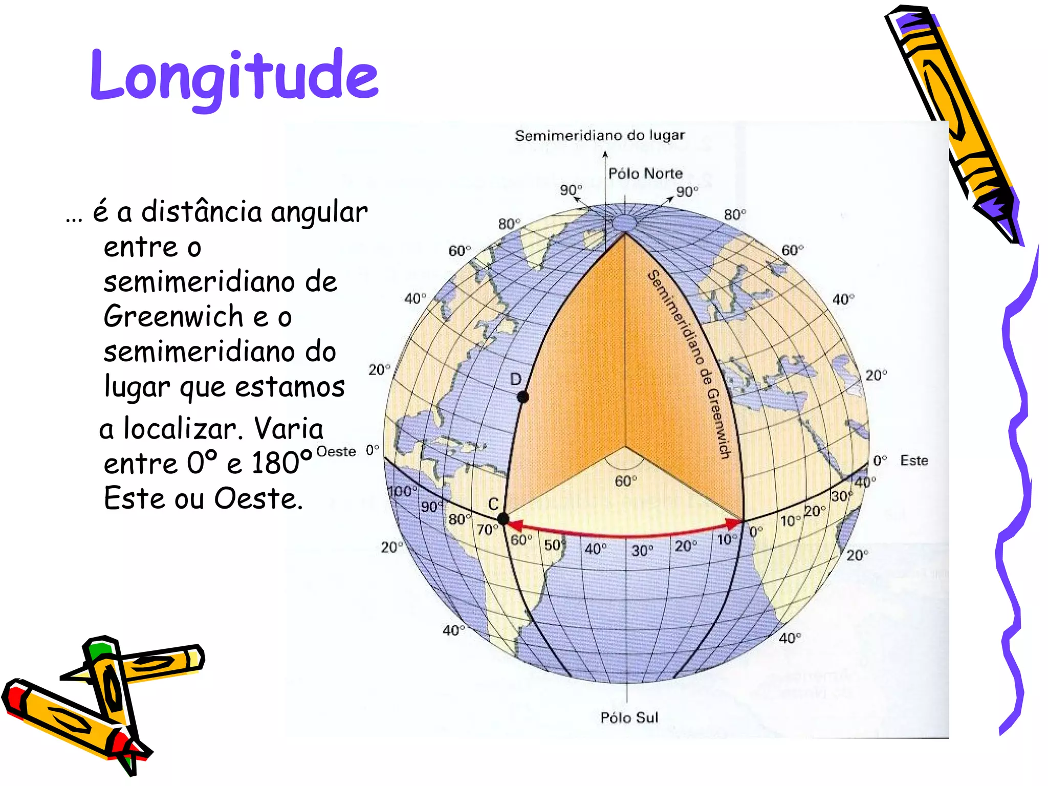 Longitude … é a distância angular entre o semimeridiano de Greenwich e o semimeridiano do lugar que estamos a localizar. Varia entre 0º e 180º Este ou Oeste.