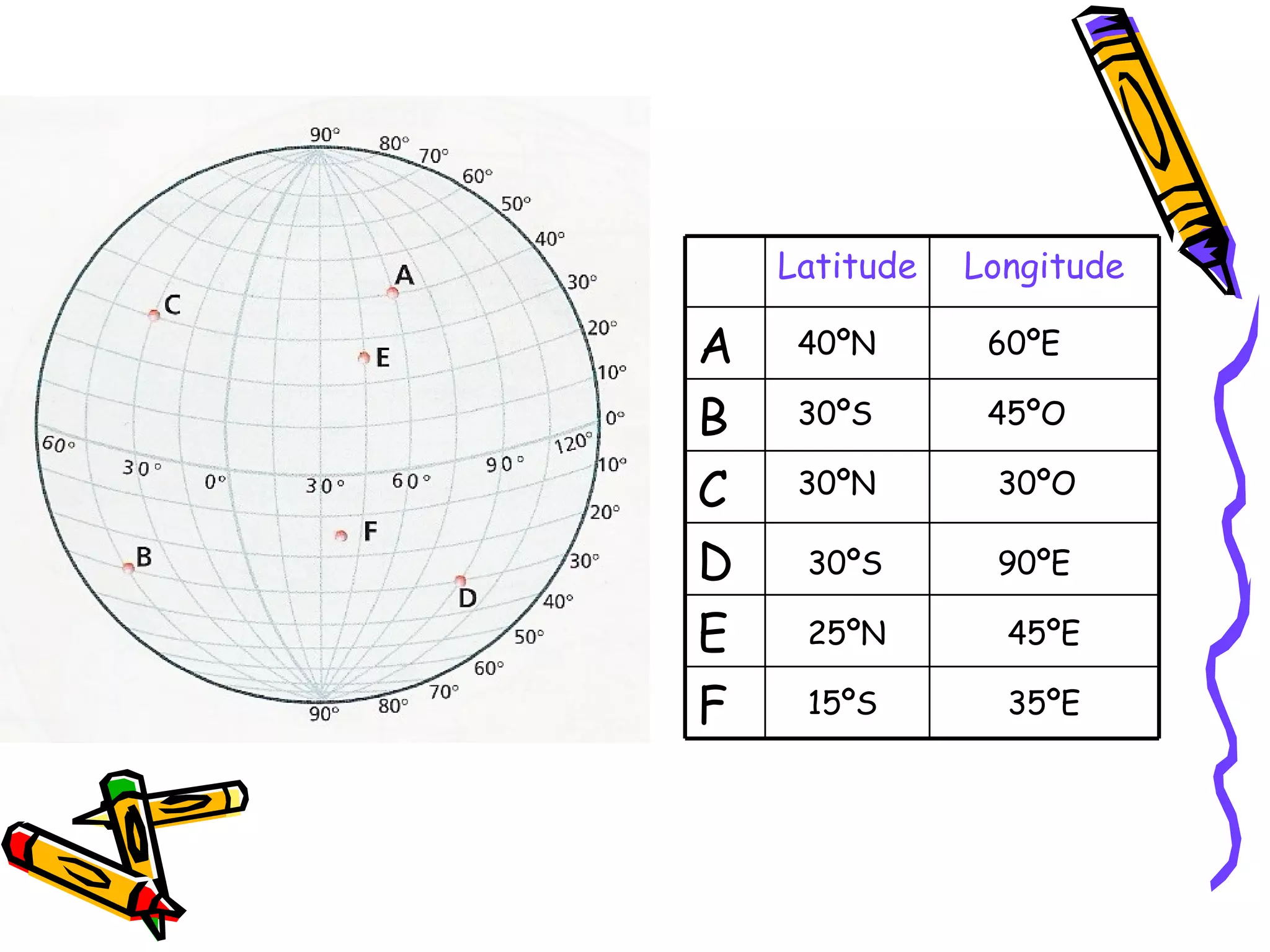 40ºN 60ºE 30ºN 30ºO 30ºS 90ºE 25ºN 45ºE 15ºS 35ºE 30ºS 45ºO Latitude Longitude A B C D E F