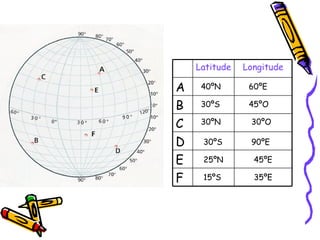 40ºN 60ºE 30ºN 30ºO 30ºS 90ºE 25ºN 45ºE 15ºS 35ºE 30ºS 45ºO Latitude Longitude A B C D E F 