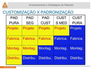 CUSTOMIZAÇÃO X PADRONIZAÇÃO Armazenamento e Embalagens de Materiais Helio Souto Dapena Distribu. Distribu. Distribu. Distribu. Distribu. Montag. Montag. Montag. Montag. Montag. Fabrica. Fabrica. Fabrica. Fabrica. Fabrica. Projeto Projeto Projeto Projeto Projeto CUST PURA CUST S MED PAD CUST PAD SEG PAD PURA 