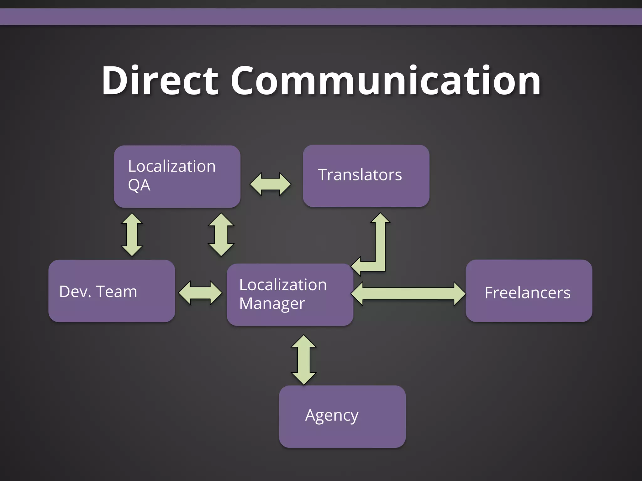 Translators
Localization
QA
Dev. Team Localization
Manager
Freelancers
Agency
Direct Communication
 