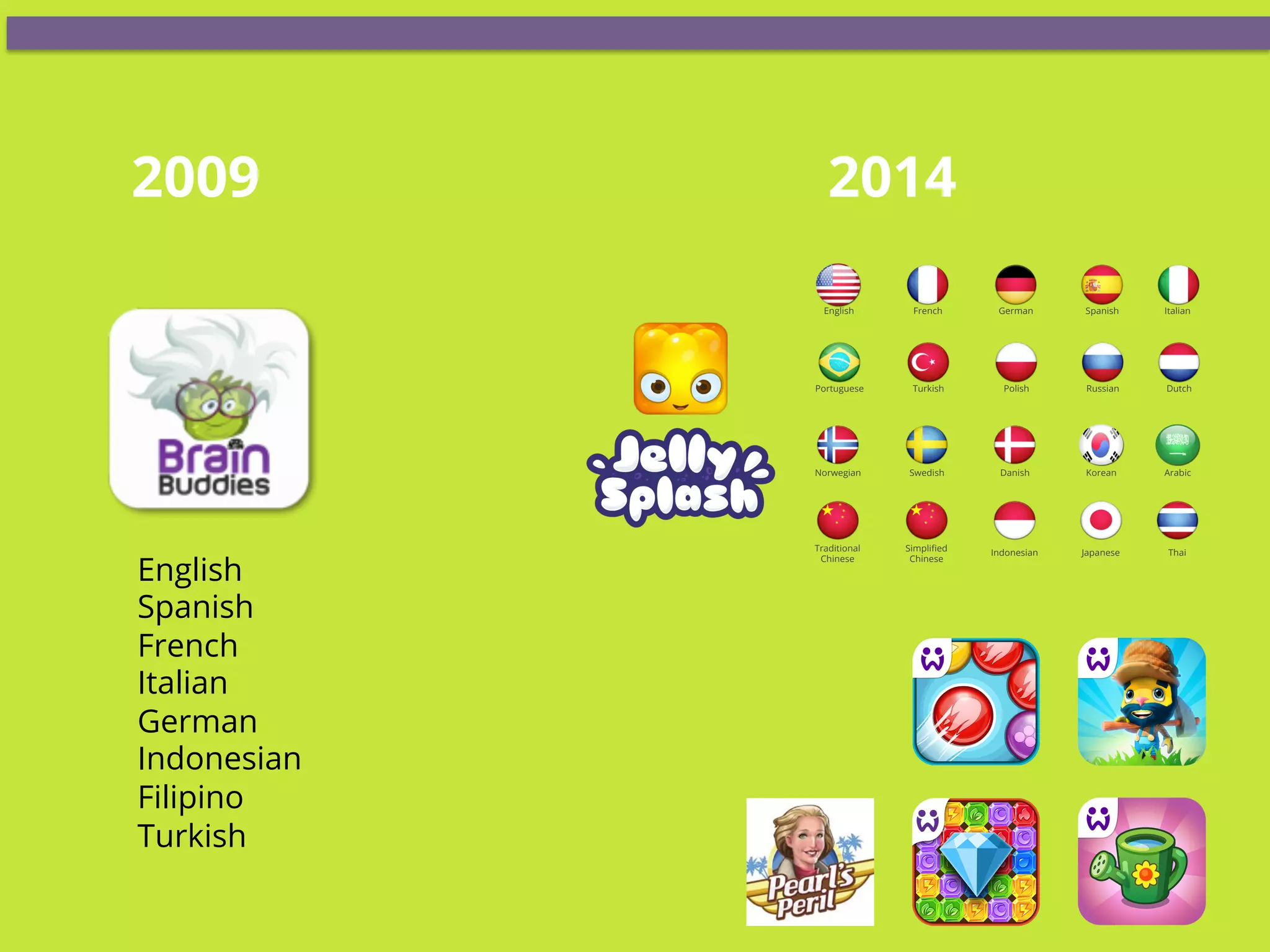Portuguese Turkish Polish Russian Dutch
Traditional
Chinese
Simpliﬁed
Chinese
Indonesian Japanese Thai
Norwegian Swedish Danish Korean Arabic
English French German Spanish Italian
2009 2014
English
Spanish
French
Italian
German
Indonesian
Filipino
Turkish
 