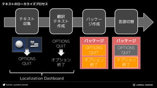 #UE4DD | @UNREALENGINE
テキストのローカライズプロセス
テキスト
収集
パッケー
ジ作成
言語切替
翻訳
テキスト
作成
パッケージ
OPTIONS
QUIT
オプション
終了
パッケージ
OPTIONS
QUIT
オプション
終了
OPTIONS
QUIT
オプション
終了
OPTIONS
QUIT
Localization Dashboard
 